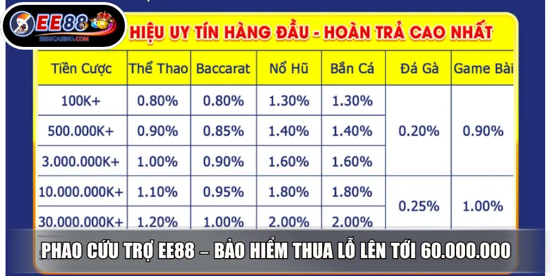 Phao Cứu Trợ EE88 – Bảo Hiểm Thua Lỗ Lên Tới 60.000.000